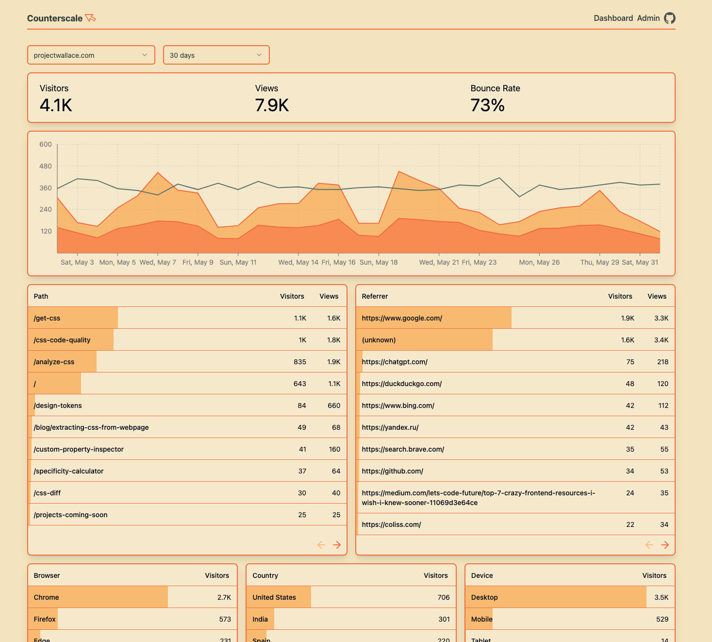 Counterscale analytics dashboard. 4.1K visitors, 7.9K views.